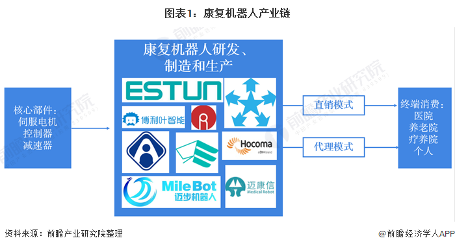 图表1:康复机器人产业链