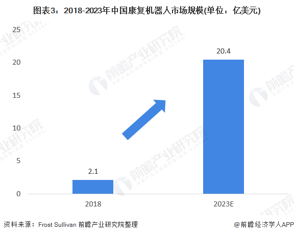 图表3:2018-2023年中国康复机器人市场规模(单位:亿美元)