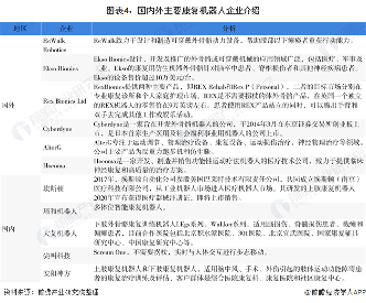 图表4:国内外主要康复机器人企业介绍