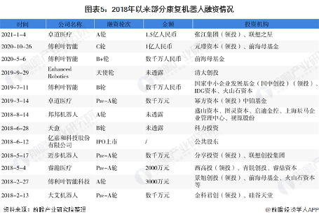 图表5:2018年以来部分康复机器人融资情况