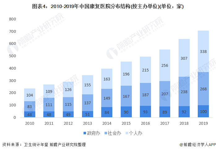 图表4：2010-2019年中国康复医院分布结构(按主办单位)(单位：家)