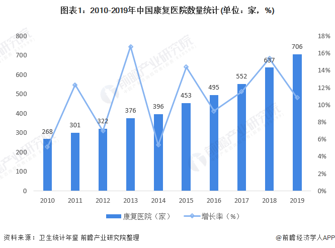 图表1：2010-2019年中国康复医院数量统计(单位：家，%)