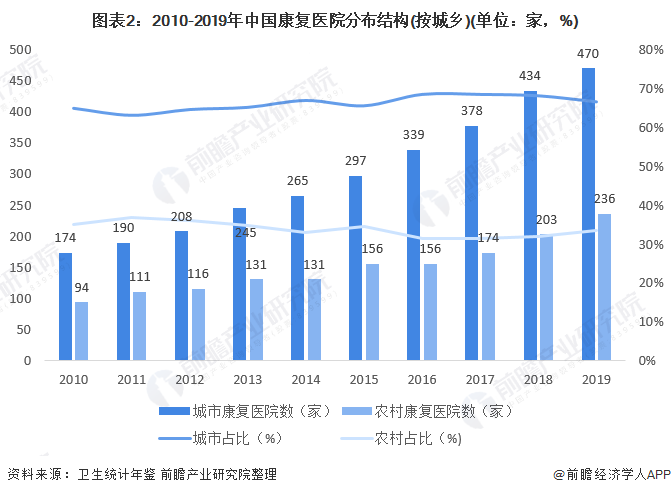 图表2：2010-2019年中国康复医院分布结构(按城乡)(单位：家，%)
