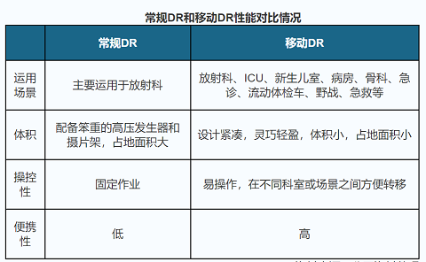 移动DR设备发展趋势分析