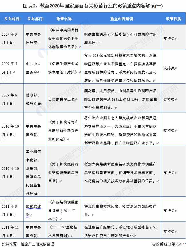 图表2：截至2020年国家层面有关疫苗行业的政策重点内容解读(一)