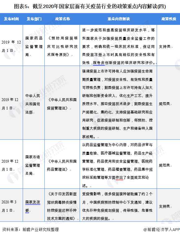 图表5：截至2020年国家层面有关疫苗行业的政策重点内容解读(四)
