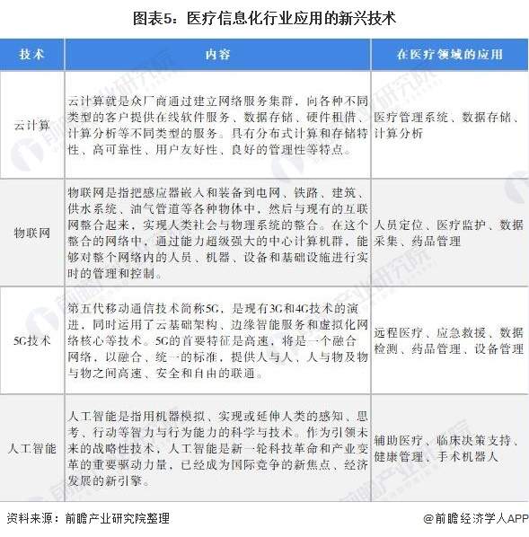 图表5：医疗信息化行业应用的新兴技术
