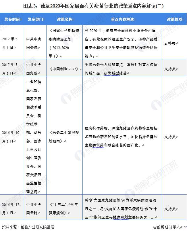 图表3：截至2020年国家层面有关疫苗行业的政策重点内容解读(二)