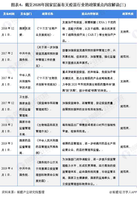 图表4：截至2020年国家层面有关疫苗行业的政策重点内容解读(三)