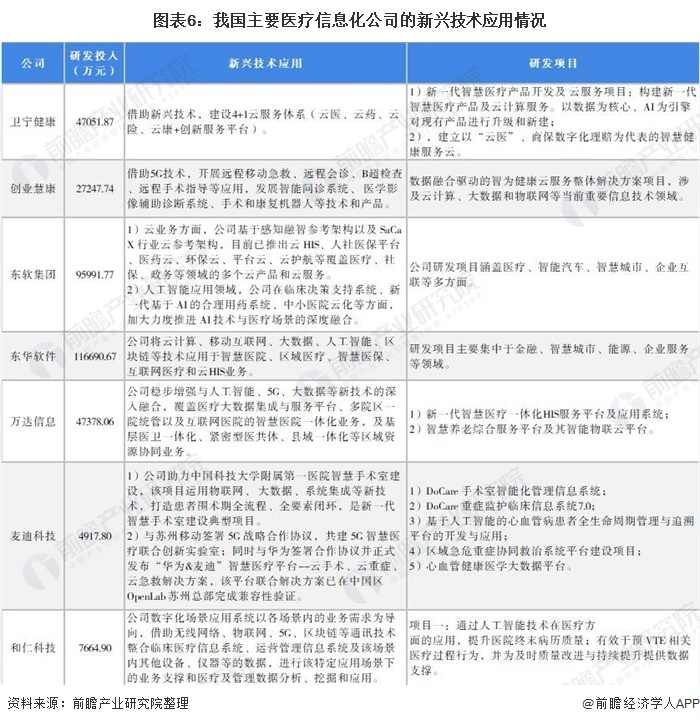 图表6：我国主要医疗信息化公司的新兴技术应用情况