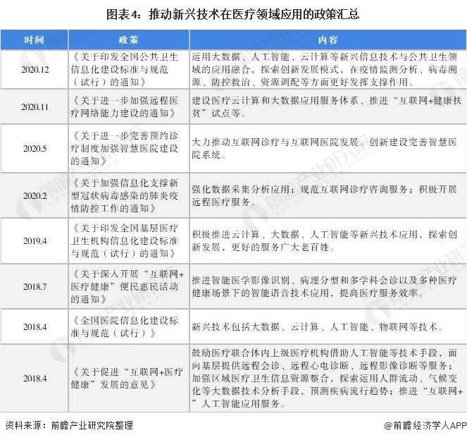 图表4：推动新兴技术在医疗领域应用的政策汇总