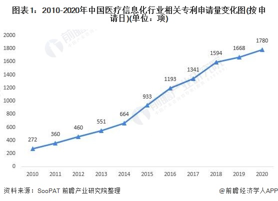 图表1：2010-2020年中国医疗信息化行业相关专利申请量变化图(按申请日)(单位：项)