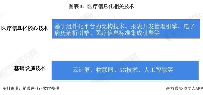 图表3：医疗信息化相关技术