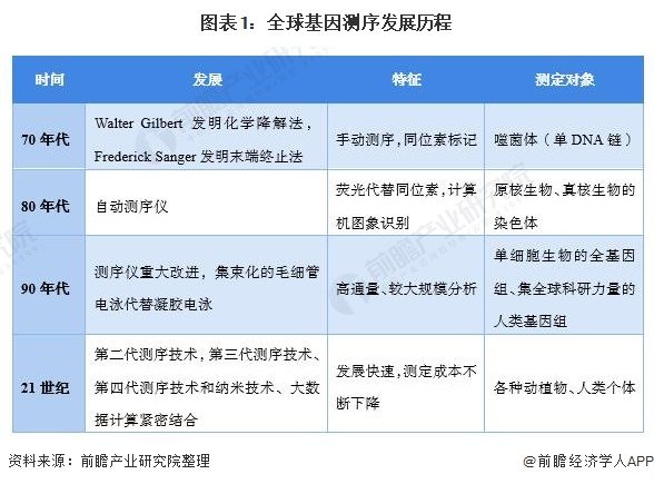 图表1：全球基因测序发展历程