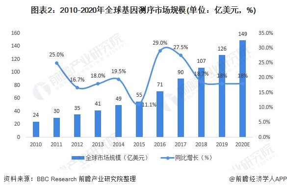 图表2：2010-2020年全球基因测序市场规模(单位：亿美元，%)