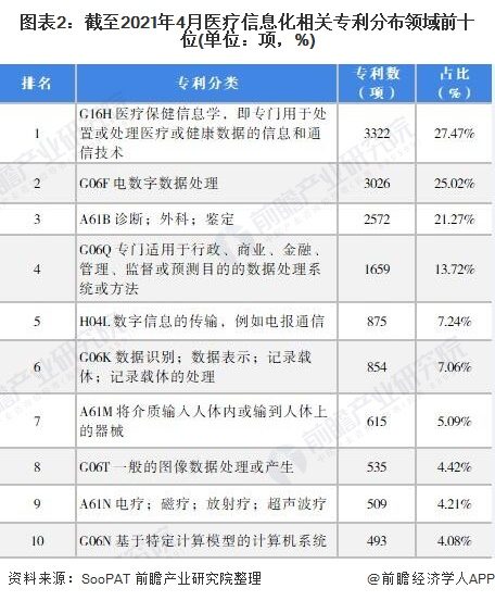 图表2：截至2021年4月医疗信息化相关专利分布领域前十位(单位：项，%)