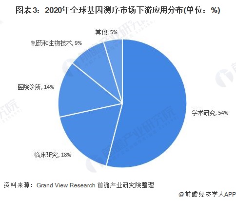 图表3：2020年全球基因测序市场下游应用分布(单位：%)