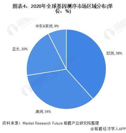图表4：2020年全球基因测序市场区域分布(单位：%)