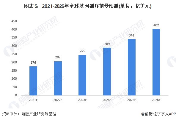 图表5：2021-2026年全球基因测序前景预测(单位：亿美元)