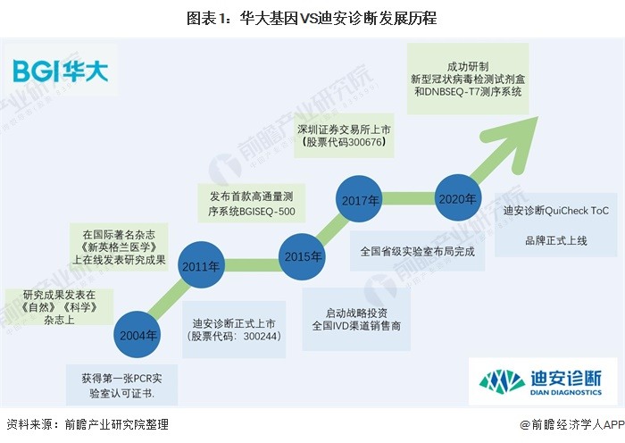 图表1：华大基因VS迪安诊断发展历程