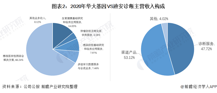 图表2：2020年华大基因VS迪安诊断主营收入构成