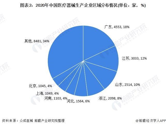 图表2：2020年中国医疗器械生产企业区域分布情况(单位：家，%)