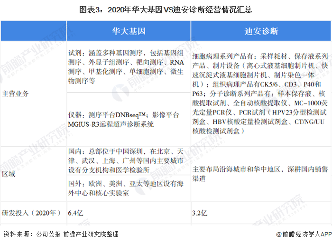图表3：2020年华大基因VS迪安诊断经营情况汇总