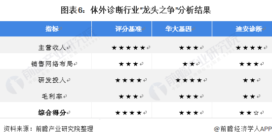 图表6：体外诊断行业“龙头之争”分析结果