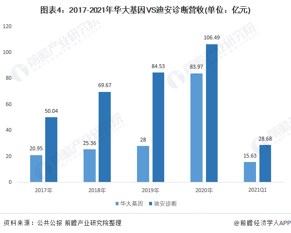 图表4：2017-2021年华大基因VS迪安诊断营收(单位：亿元)