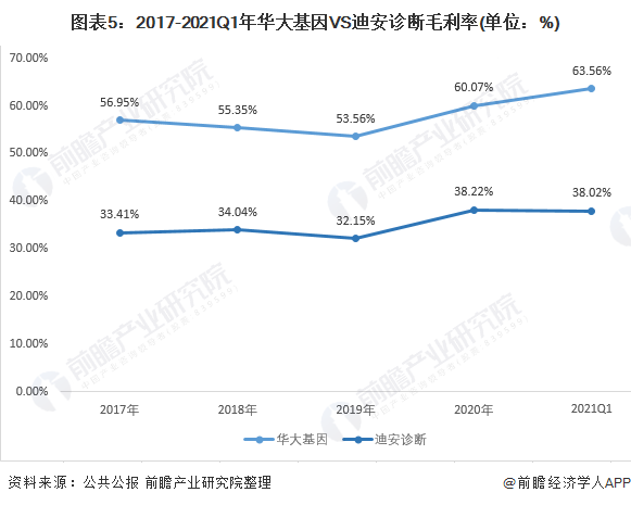 图表5：2017-2021Q1年华大基因VS迪安诊断毛利率(单位：%)