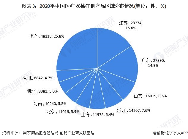 图表3：2020年中国医疗器械注册产品区域分布情况(单位：件，%)