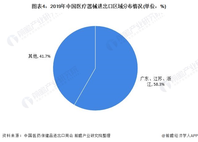 图表4：2019年中国医疗器械进出口区域分布情况(单位：%)