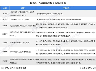 图表1：民营医院行业发展相关政策