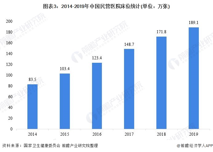图表3：2014-2019年中国民营医院床位统计(单位：万张)