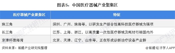 图表5：中国医疗器械产业聚集区