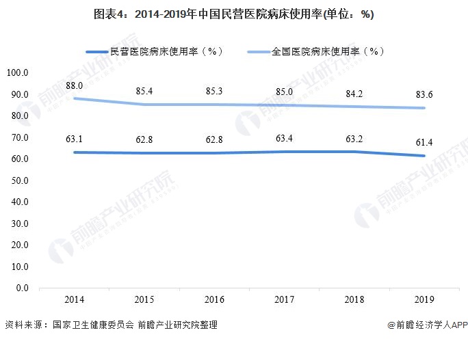 图表4：2014-2019年中国民营医院病床使用率(单位：%)