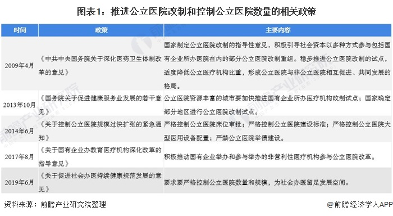图表1：推进公立医院改制和控制公立医院数量的相关政策