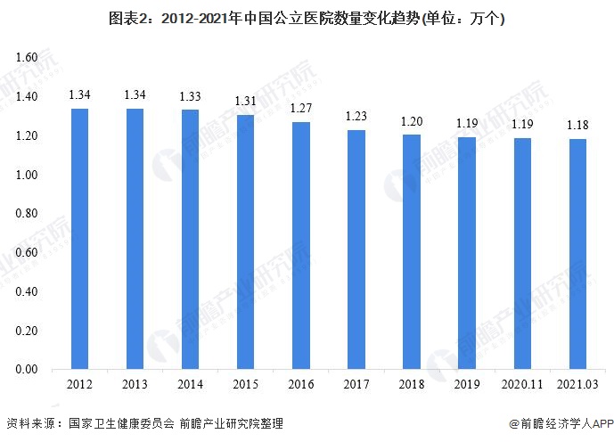 图表2：2012-2021年中国公立医院数量变化趋势(单位：万个)