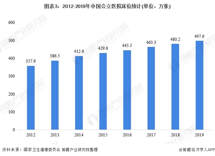 图表3：2012-2019年中国公立医院床位统计(单位：万张)