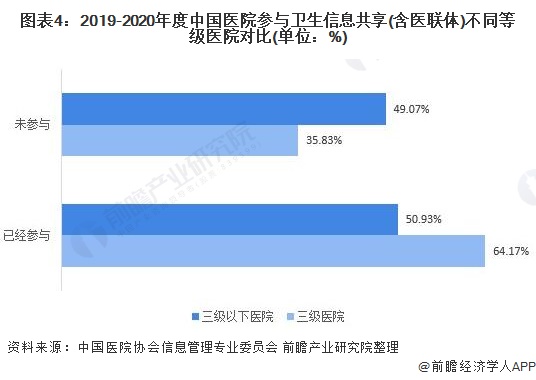 图表4：2019-2020年度中国医院参与卫生信息共享(含医联体)不同等级医院对比(单位：%)
