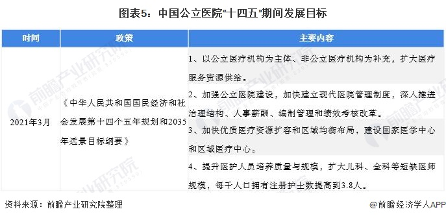 图表5：中国公立医院“十四五”期间发展目标