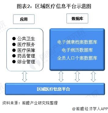 图表2：区域医疗信息平台示意图