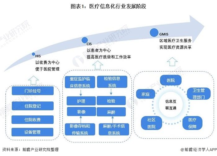 图表1：医疗信息化行业发展阶段
