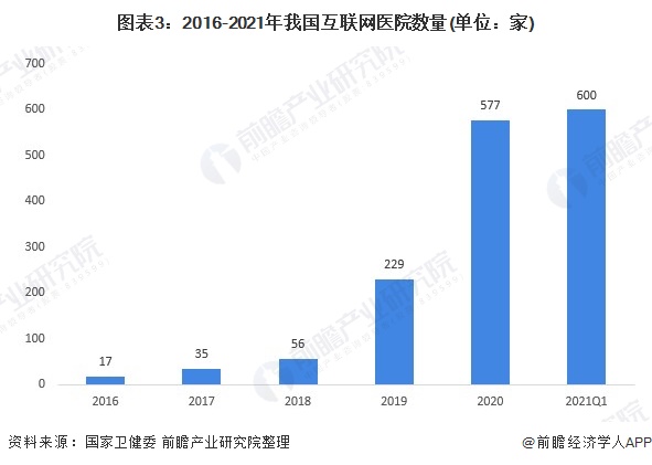 图表3：2016-2021年我国互联网医院数量(单位：家)