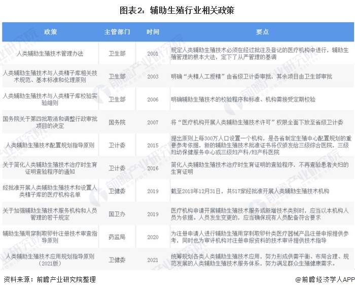 图表2：辅助生殖行业相关政策