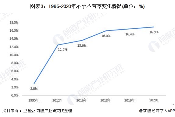图表3：1995-2020年不孕不育率变化情况(单位：%)