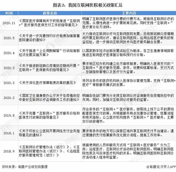 图表2：我国互联网医院相关政策汇总