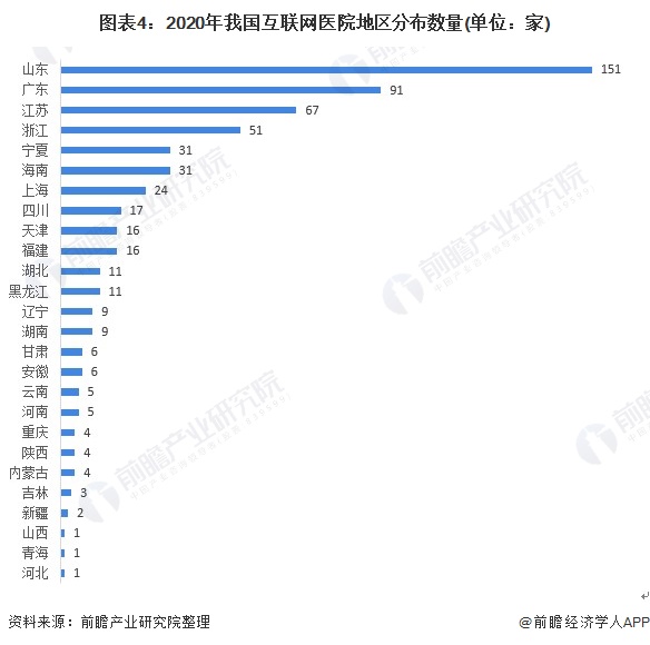 图表4：2020年我国互联网医院地区分布数量(单位：家)