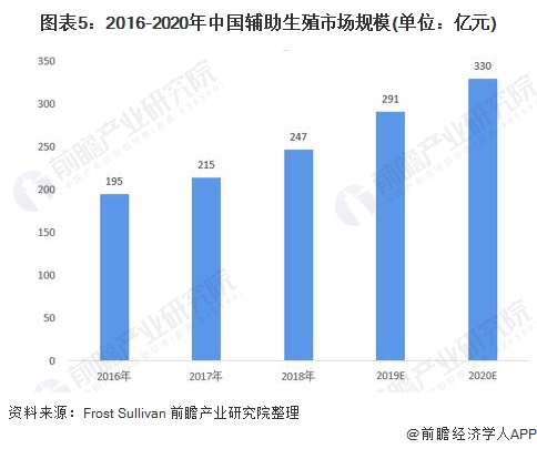 图表5：2016-2020年中国辅助生殖市场规模(单位：亿元)