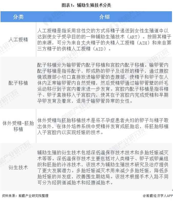 图表1：辅助生殖技术分类